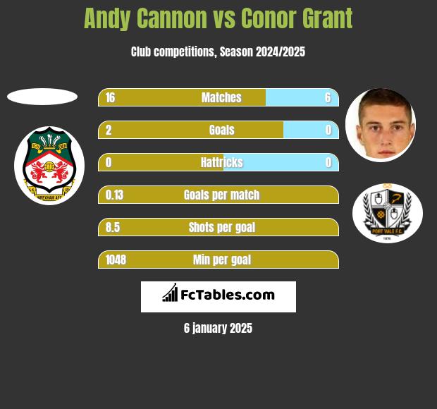 Andy Cannon vs Conor Grant h2h player stats