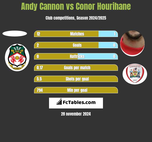 Andy Cannon vs Conor Hourihane h2h player stats