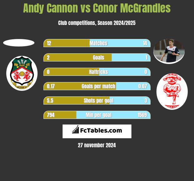 Andy Cannon vs Conor McGrandles h2h player stats