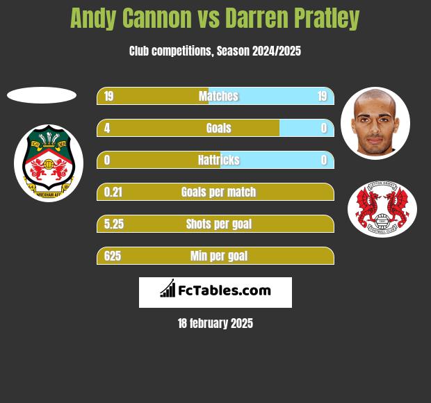 Andy Cannon vs Darren Pratley h2h player stats