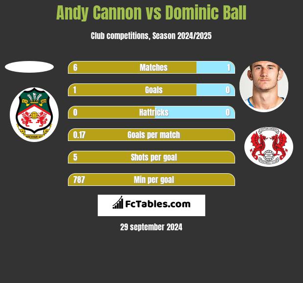 Andy Cannon vs Dominic Ball h2h player stats