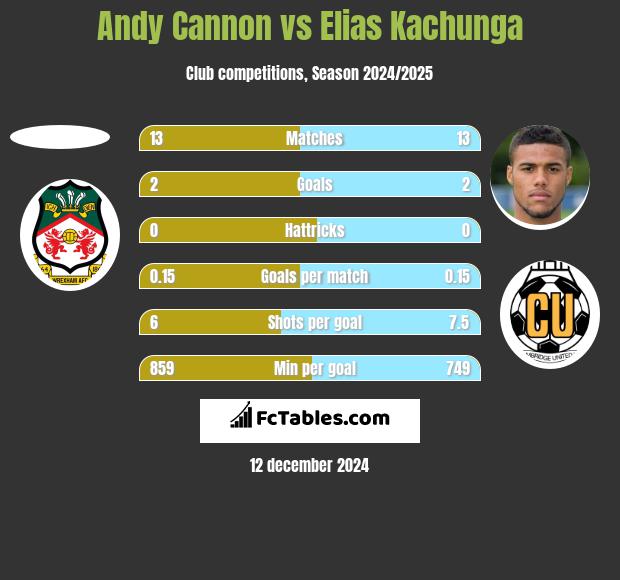 Andy Cannon vs Elias Kachunga h2h player stats