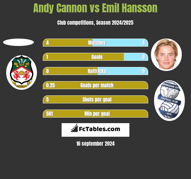 Andy Cannon vs Emil Hansson h2h player stats