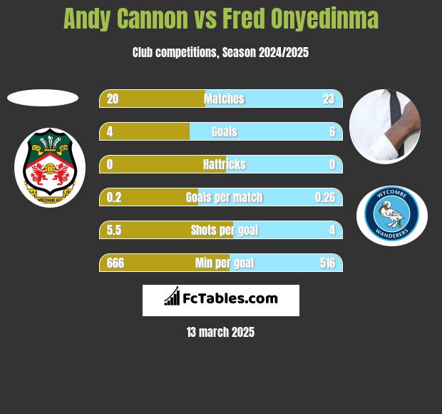 Andy Cannon vs Fred Onyedinma h2h player stats