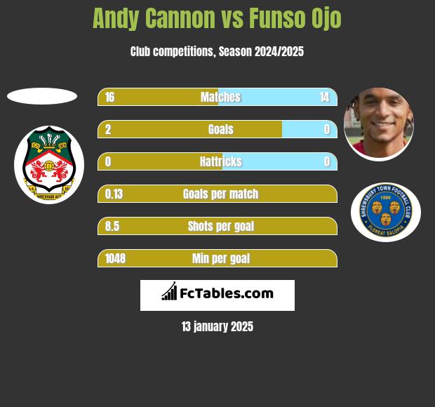 Andy Cannon vs Funso Ojo h2h player stats