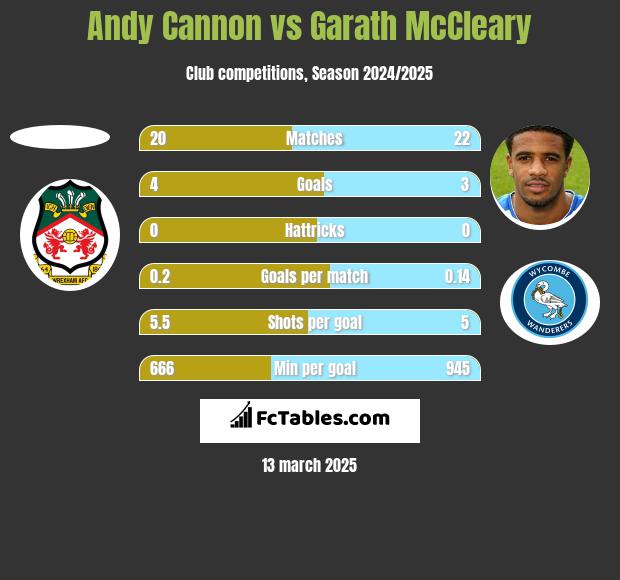 Andy Cannon vs Garath McCleary h2h player stats