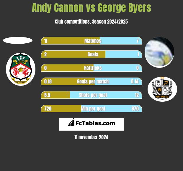 Andy Cannon vs George Byers h2h player stats