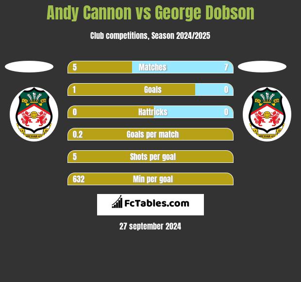 Andy Cannon vs George Dobson h2h player stats