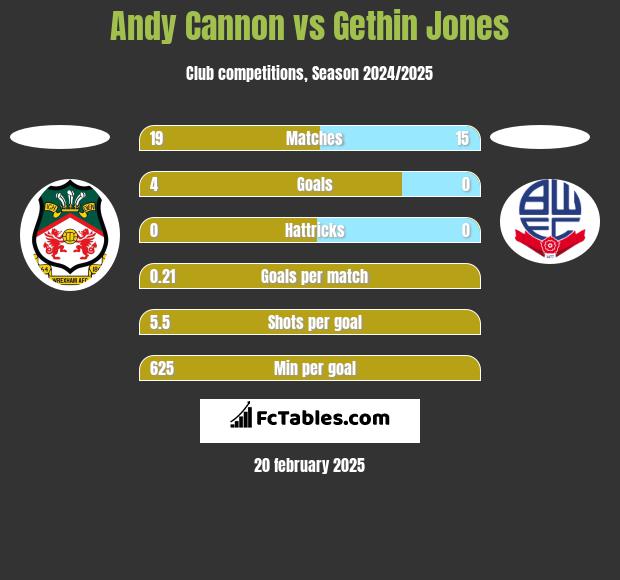 Andy Cannon vs Gethin Jones h2h player stats