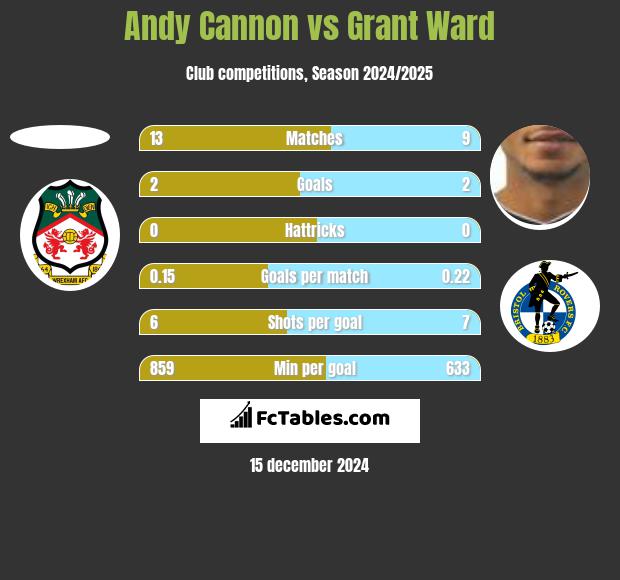 Andy Cannon vs Grant Ward h2h player stats