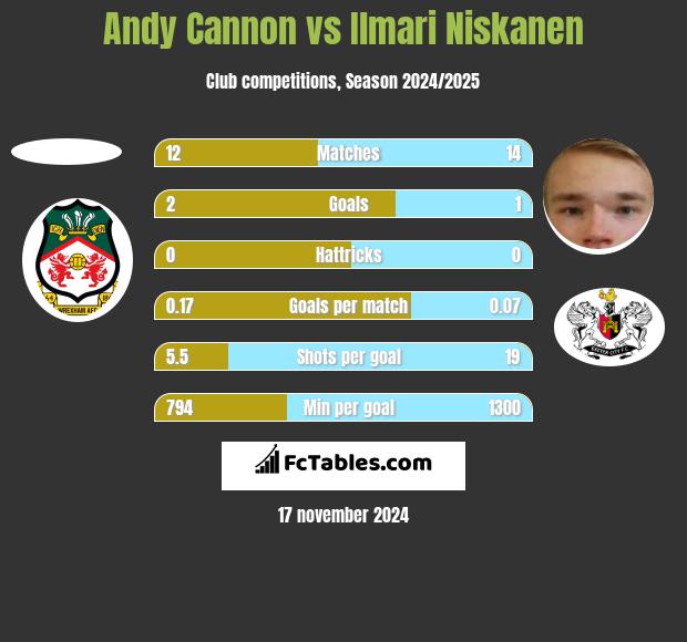 Andy Cannon vs Ilmari Niskanen h2h player stats