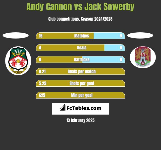 Andy Cannon vs Jack Sowerby h2h player stats