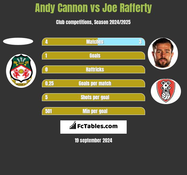 Andy Cannon vs Joe Rafferty h2h player stats