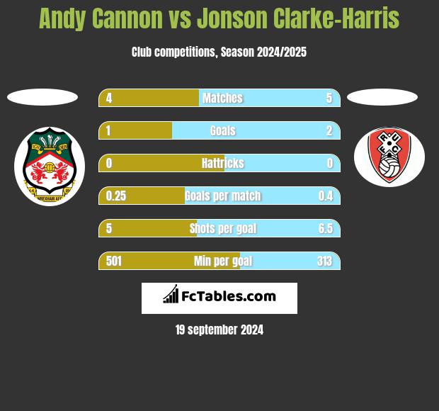 Andy Cannon vs Jonson Clarke-Harris h2h player stats