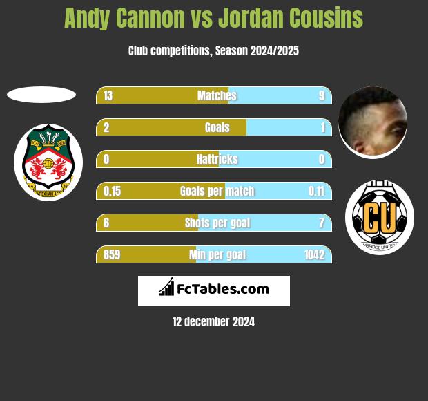 Andy Cannon vs Jordan Cousins h2h player stats