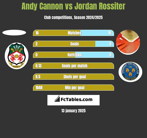 Andy Cannon vs Jordan Rossiter h2h player stats