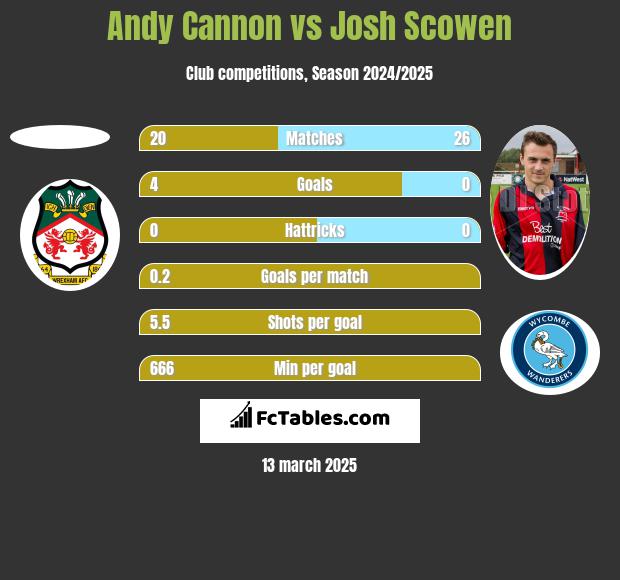 Andy Cannon vs Josh Scowen h2h player stats