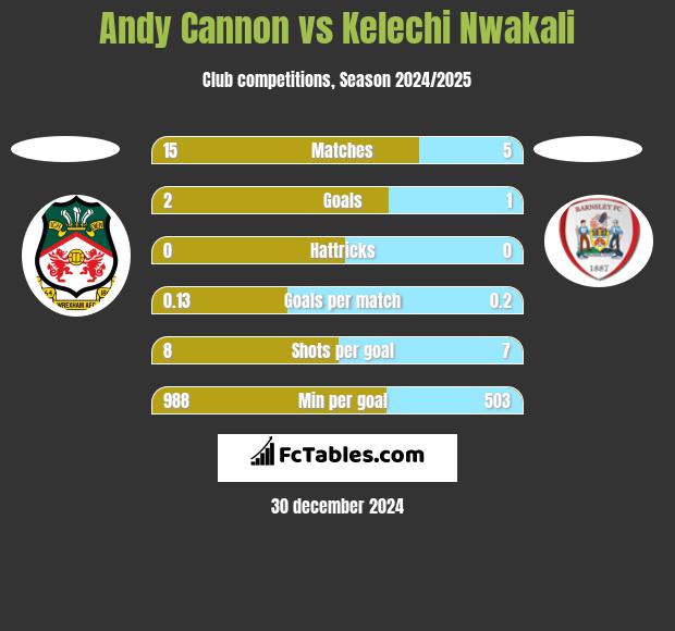 Andy Cannon vs Kelechi Nwakali h2h player stats