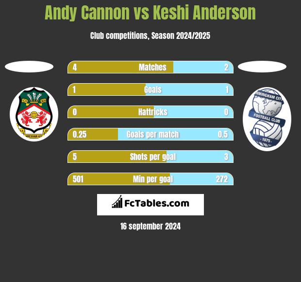 Andy Cannon vs Keshi Anderson h2h player stats