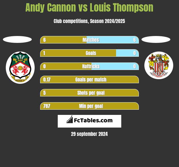 Andy Cannon vs Louis Thompson h2h player stats