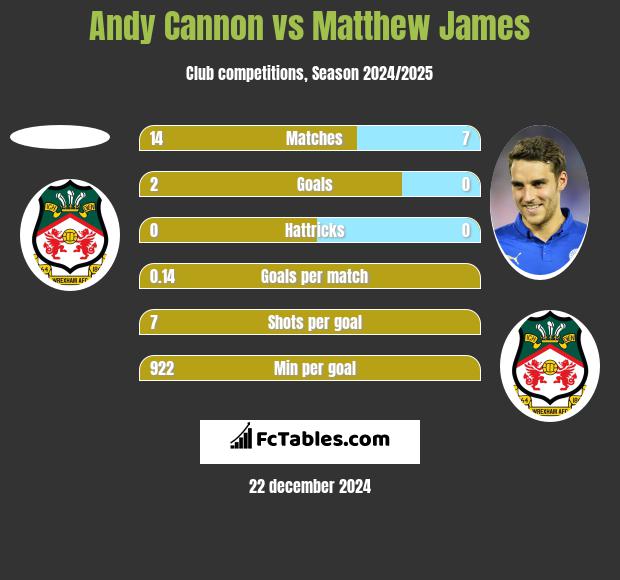 Andy Cannon vs Matthew James h2h player stats