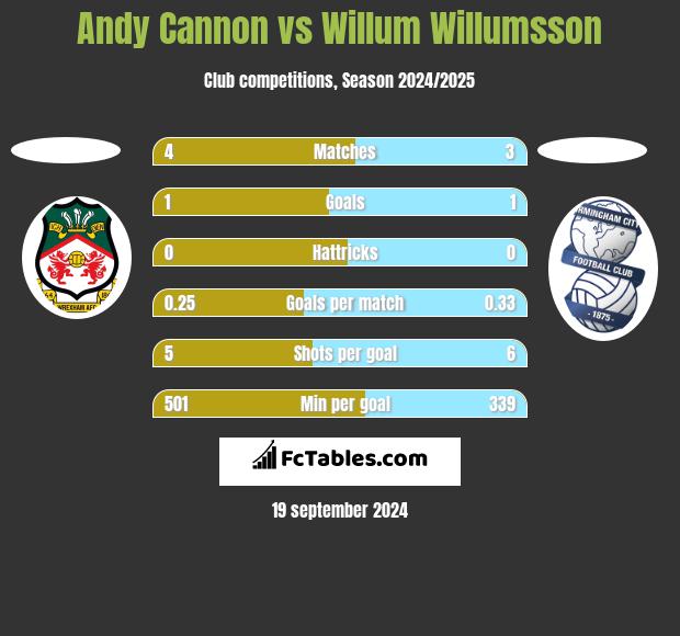 Andy Cannon vs Willum Willumsson h2h player stats