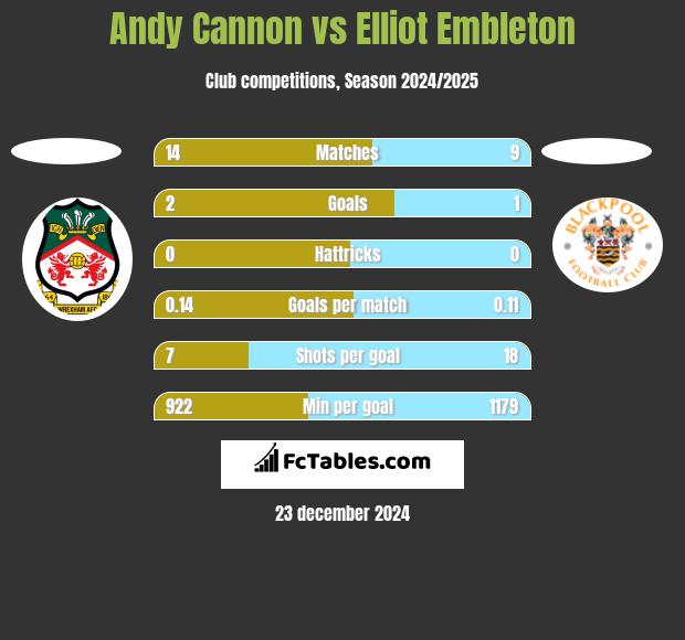 Andy Cannon vs Elliot Embleton h2h player stats