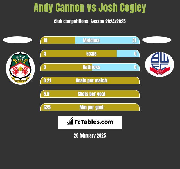 Andy Cannon vs Josh Cogley h2h player stats