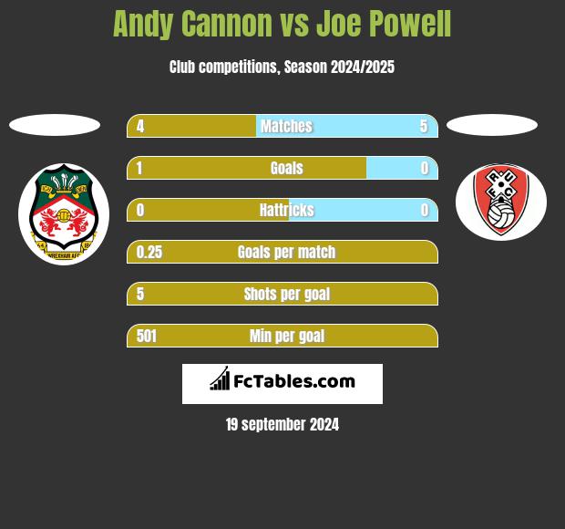 Andy Cannon vs Joe Powell h2h player stats