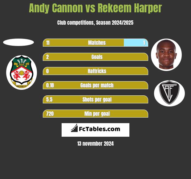 Andy Cannon vs Rekeem Harper h2h player stats