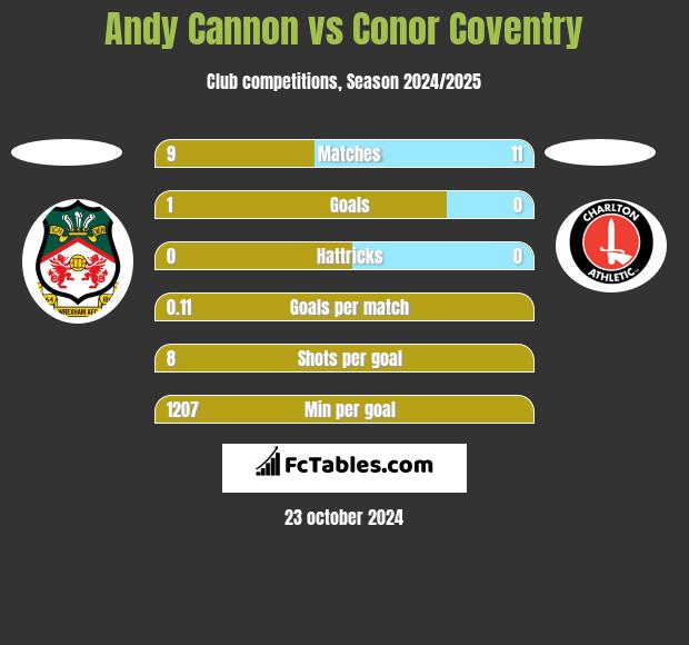 Andy Cannon vs Conor Coventry h2h player stats