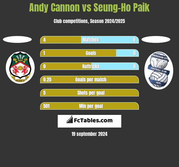 Andy Cannon vs Seung-Ho Paik h2h player stats