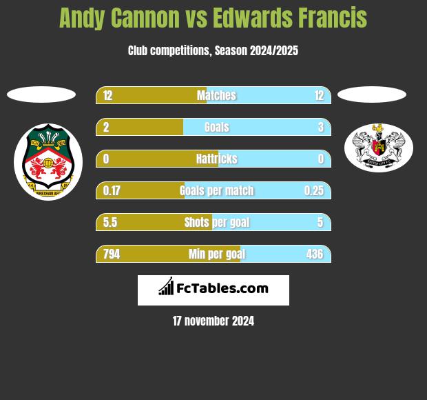 Andy Cannon vs Edwards Francis h2h player stats