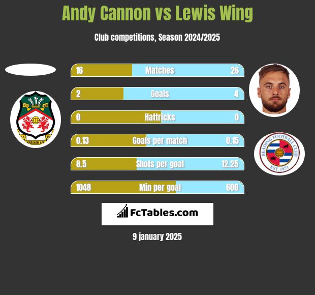 Andy Cannon vs Lewis Wing h2h player stats