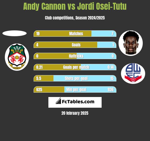 Andy Cannon vs Jordi Osei-Tutu h2h player stats