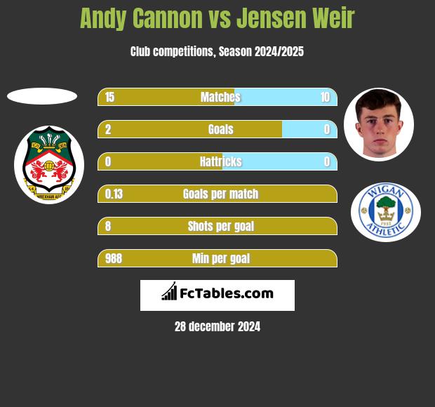 Andy Cannon vs Jensen Weir h2h player stats