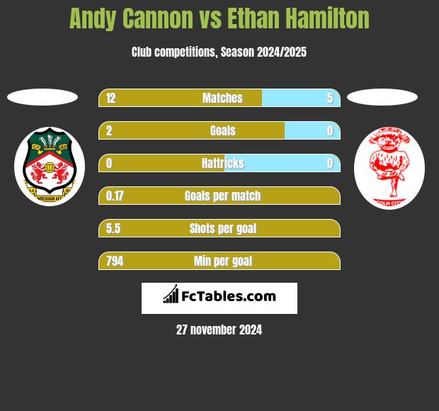 Andy Cannon vs Ethan Hamilton h2h player stats