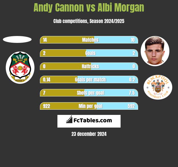 Andy Cannon vs Albi Morgan h2h player stats