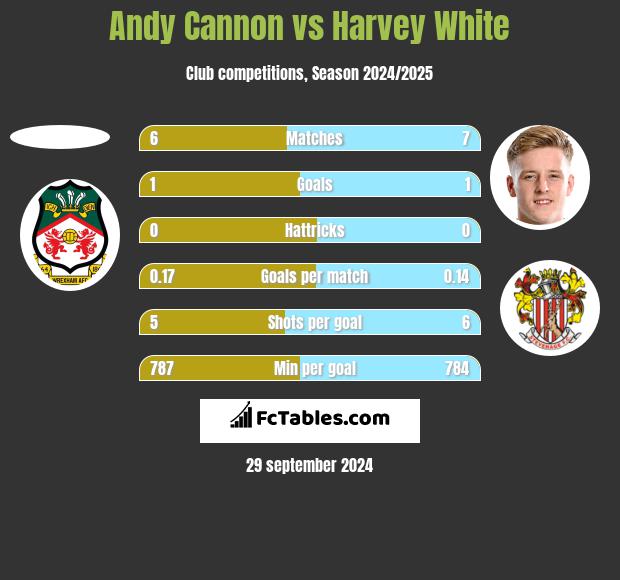 Andy Cannon vs Harvey White h2h player stats