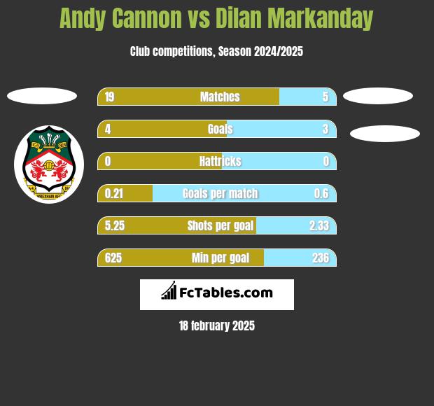 Andy Cannon vs Dilan Markanday h2h player stats