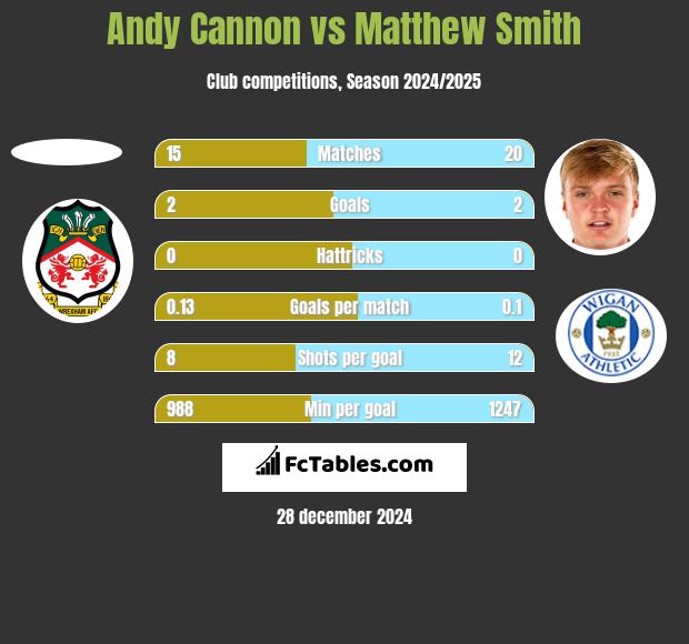 Andy Cannon vs Matthew Smith h2h player stats