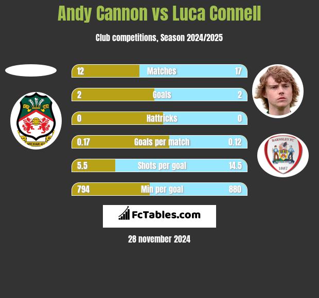 Andy Cannon vs Luca Connell h2h player stats