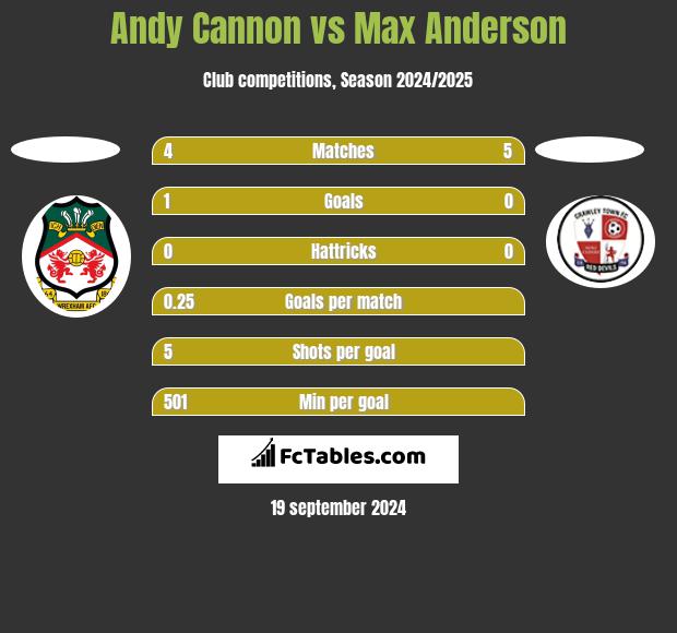 Andy Cannon vs Max Anderson h2h player stats