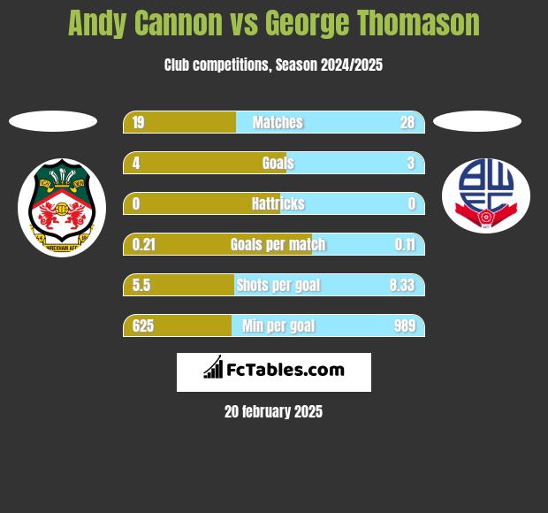 Andy Cannon vs George Thomason h2h player stats