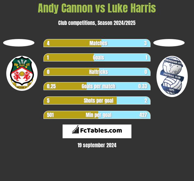 Andy Cannon vs Luke Harris h2h player stats