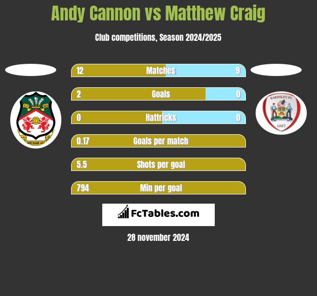 Andy Cannon vs Matthew Craig h2h player stats