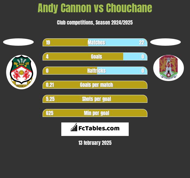 Andy Cannon vs Chouchane h2h player stats