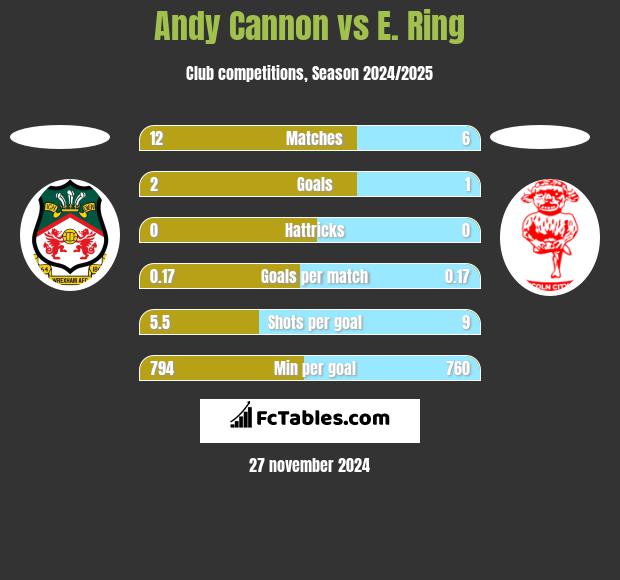 Andy Cannon vs E. Ring h2h player stats