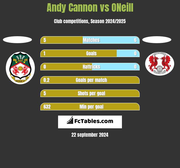 Andy Cannon vs ONeill h2h player stats