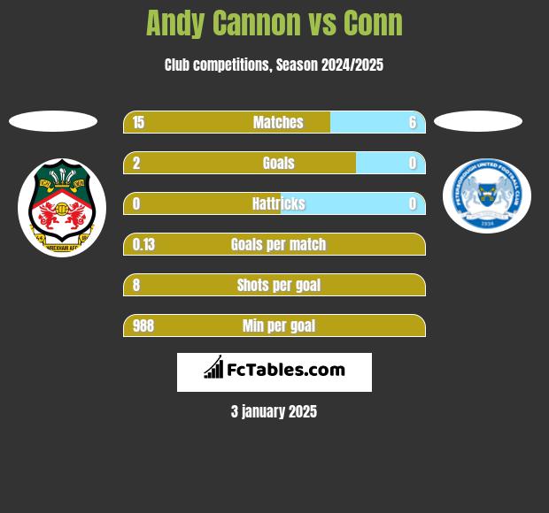 Andy Cannon vs Conn h2h player stats